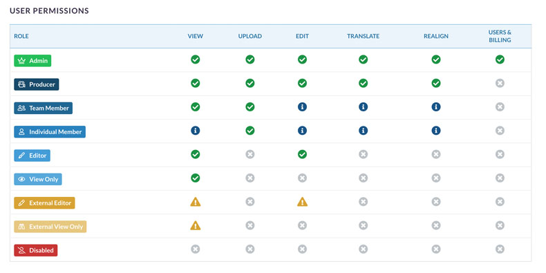 Easily add, remove, and restrict user access Powerful user permissioning with granular access controls