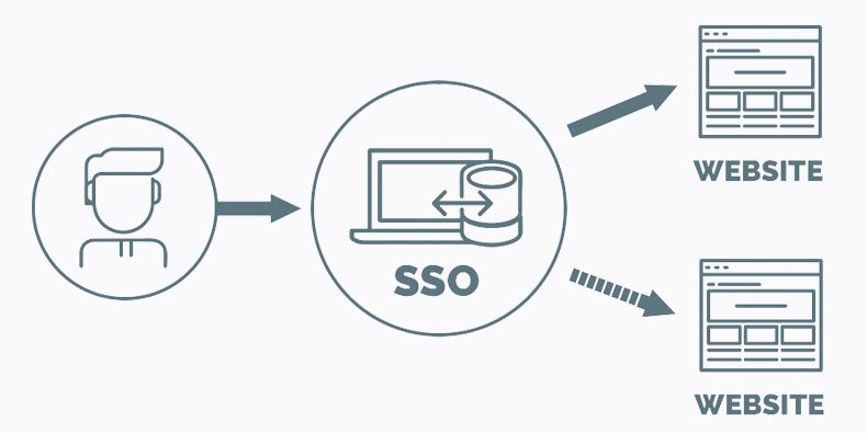 Improve data security by logging users For enterprises, Sonix integrates with Single Sign-on systems to unify your user management and access levels